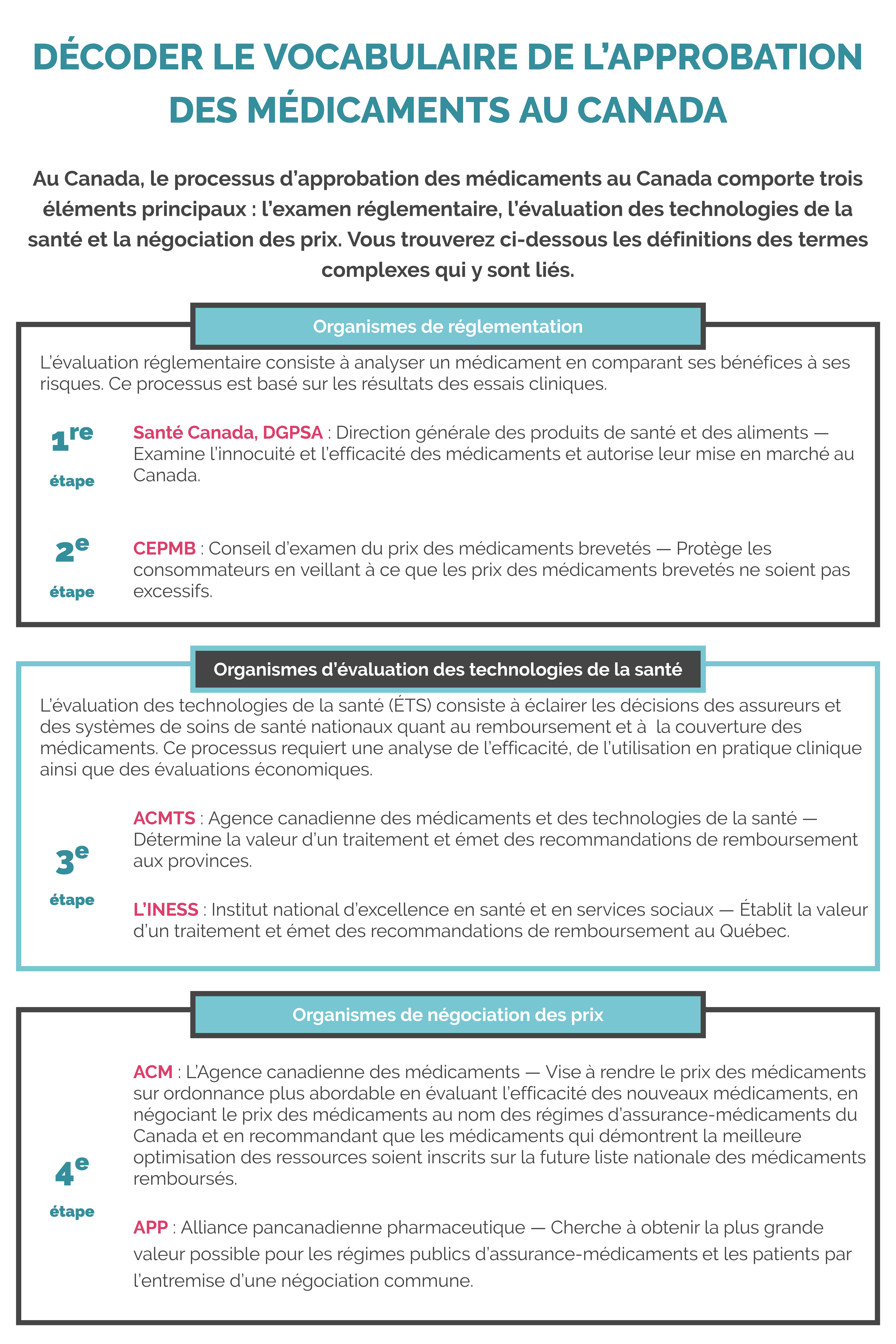 Décoder le vocabulaire de l’approbation des médicaments au canada